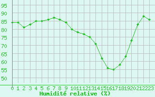 Courbe de l'humidit relative pour Cap Ferret (33)