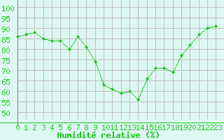 Courbe de l'humidit relative pour Ajaccio - Campo dell'Oro (2A)