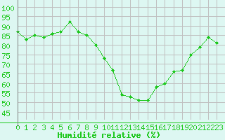 Courbe de l'humidit relative pour Auxerre-Perrigny (89)