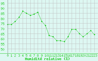 Courbe de l'humidit relative pour Saint-Nazaire (44)