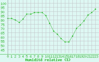 Courbe de l'humidit relative pour Saint-Nazaire-d'Aude (11)