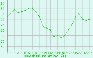 Courbe de l'humidit relative pour Le Luc (83)