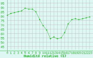 Courbe de l'humidit relative pour Gjilan (Kosovo)