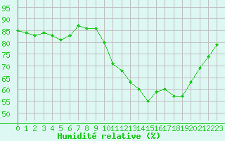 Courbe de l'humidit relative pour Mouilleron-le-Captif (85)