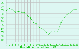 Courbe de l'humidit relative pour Gjilan (Kosovo)
