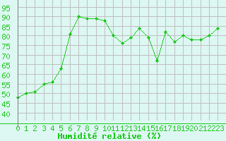 Courbe de l'humidit relative pour Combs-la-Ville (77)