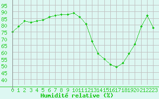 Courbe de l'humidit relative pour Romorantin (41)