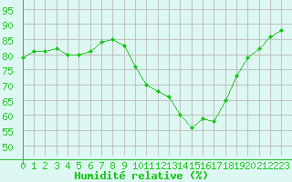 Courbe de l'humidit relative pour Avord (18)