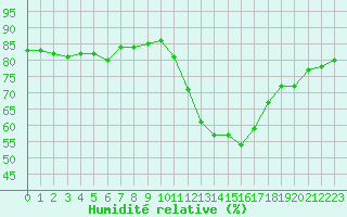 Courbe de l'humidit relative pour Courcouronnes (91)