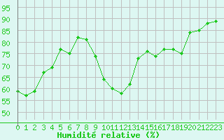 Courbe de l'humidit relative pour Grenoble/agglo Le Versoud (38)