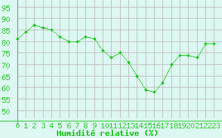 Courbe de l'humidit relative pour Izegem (Be)