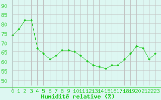 Courbe de l'humidit relative pour Le Bourget (93)