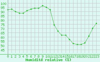 Courbe de l'humidit relative pour Beauvais (60)