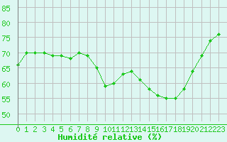 Courbe de l'humidit relative pour Sainte-Genevive-des-Bois (91)