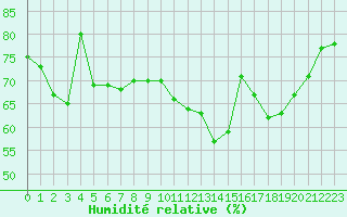 Courbe de l'humidit relative pour Dieppe (76)