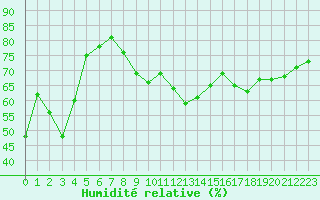 Courbe de l'humidit relative pour Montauban (82)