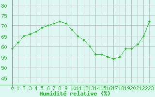 Courbe de l'humidit relative pour Biache-Saint-Vaast (62)