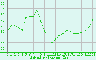 Courbe de l'humidit relative pour Thoiras (30)