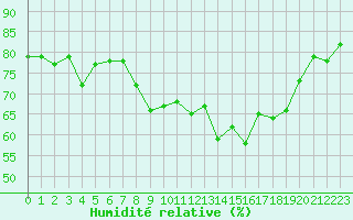 Courbe de l'humidit relative pour Engins (38)