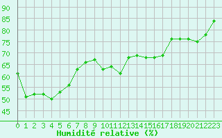 Courbe de l'humidit relative pour Cabestany (66)