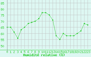 Courbe de l'humidit relative pour Saint-Jean-de-Vedas (34)