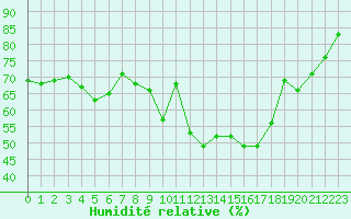 Courbe de l'humidit relative pour Chteau-Chinon (58)