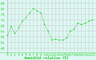 Courbe de l'humidit relative pour Montredon des Corbires (11)