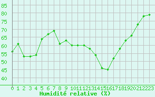 Courbe de l'humidit relative pour Bastia (2B)