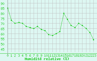 Courbe de l'humidit relative pour Ontinyent (Esp)