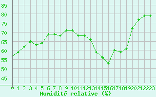 Courbe de l'humidit relative pour Cap Corse (2B)