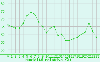 Courbe de l'humidit relative pour Cap Bar (66)
