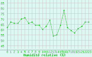 Courbe de l'humidit relative pour Cap Ferret (33)