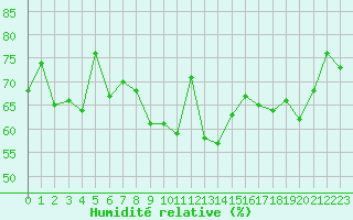 Courbe de l'humidit relative pour Lanvoc (29)