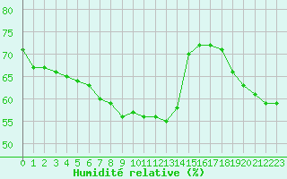 Courbe de l'humidit relative pour Mouilleron-le-Captif (85)