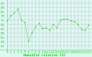 Courbe de l'humidit relative pour Cap Corse (2B)