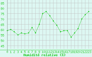 Courbe de l'humidit relative pour Grardmer (88)