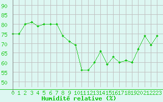 Courbe de l'humidit relative pour La Rochelle - Aerodrome (17)