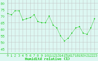 Courbe de l'humidit relative pour Xert / Chert (Esp)