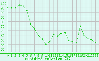 Courbe de l'humidit relative pour Recoubeau (26)