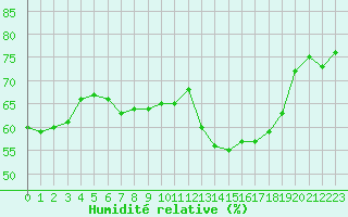 Courbe de l'humidit relative pour Saint-Etienne (42)
