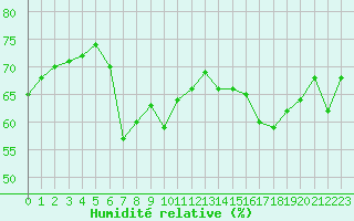 Courbe de l'humidit relative pour Cavalaire-sur-Mer (83)