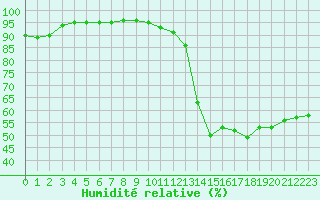 Courbe de l'humidit relative pour Montpellier (34)