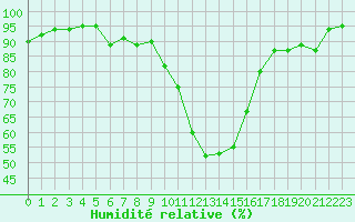 Courbe de l'humidit relative pour Cazaux (33)