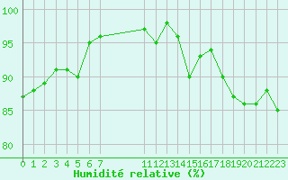 Courbe de l'humidit relative pour Challes-les-Eaux (73)