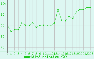 Courbe de l'humidit relative pour Limoges (87)