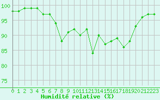Courbe de l'humidit relative pour Bannalec (29)