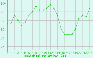 Courbe de l'humidit relative pour Sallles d'Aude (11)