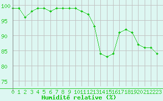 Courbe de l'humidit relative pour Saint-Yrieix-le-Djalat (19)