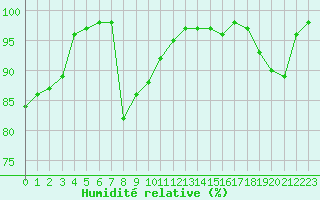 Courbe de l'humidit relative pour Lons-le-Saunier (39)