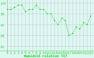 Courbe de l'humidit relative pour Berson (33)